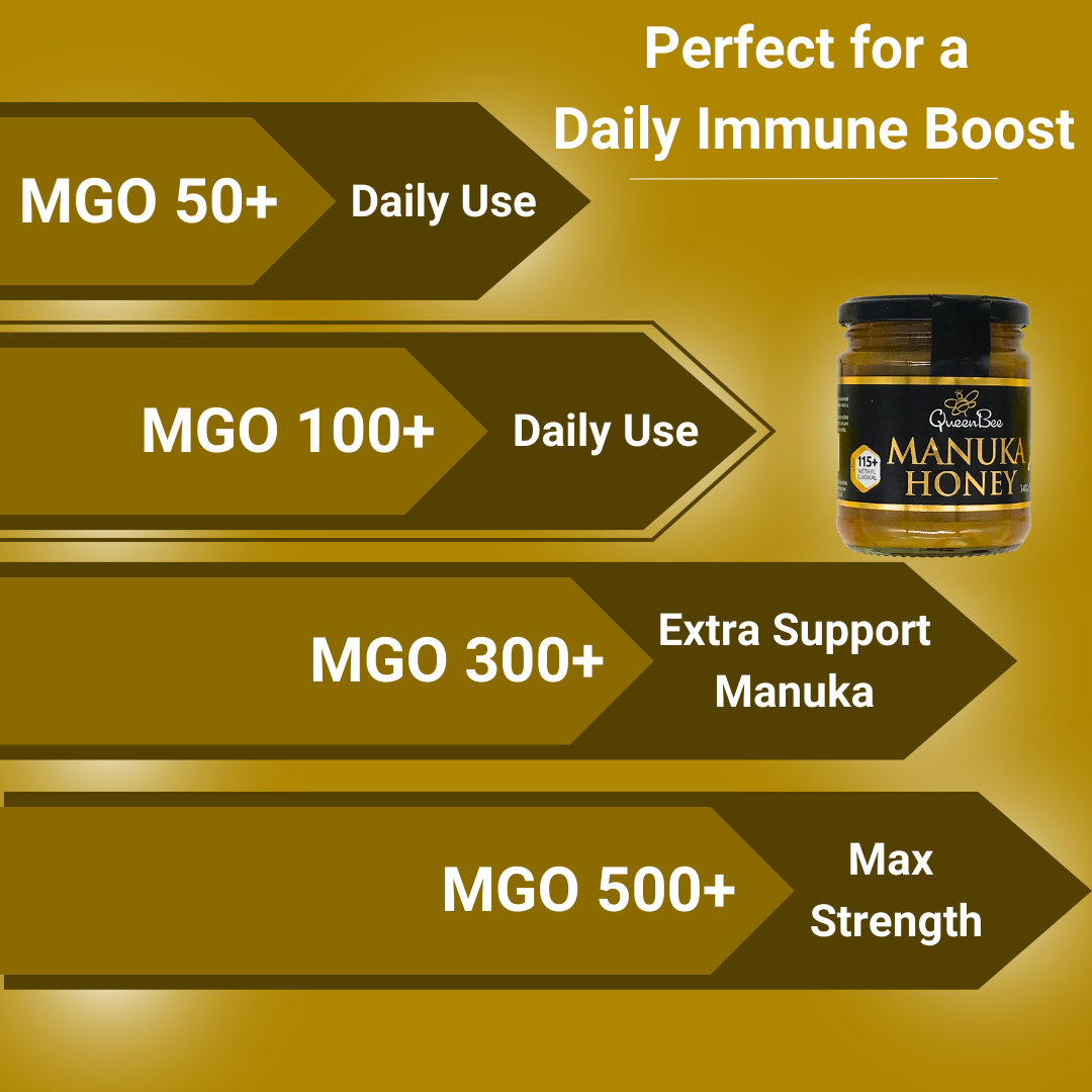 MGO Level chart